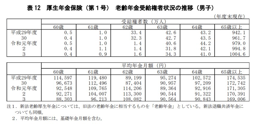 出所：厚生労働省「令和3年度　厚生年金保険・国民年金事業の概況」