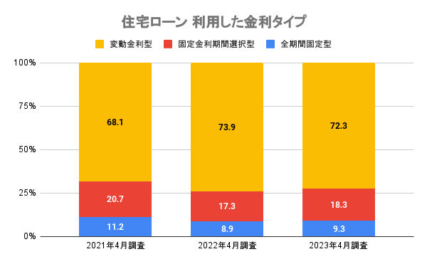 出所：住宅金融支援機構：住宅ローン利用者の実態調査「【住宅ローン利用者調査（2023年4月調査）】」をもとに筆者作成