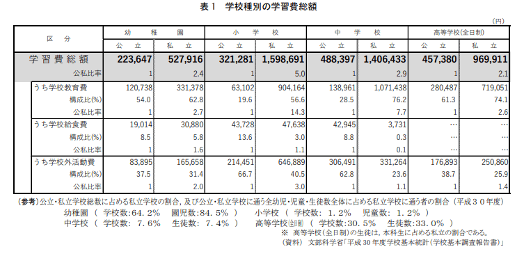 出所：文部科学省「平成30年度子供の学習費調査」