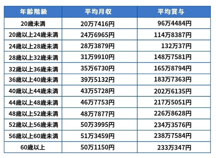 出所：人事院「令和7年人事院勧告・報告の概要」、人事院「令和7年国家公務員給与等実態調査報告書」をもとに筆者作成