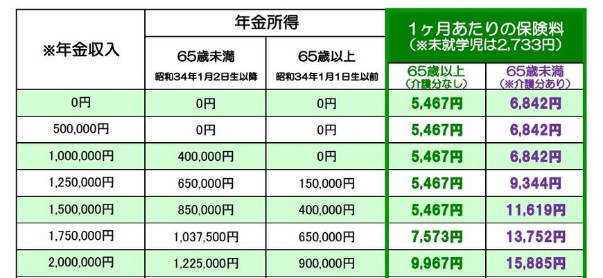 出所：新宿区「令和6年度 国民健康保険料 概算早見表（給与／年金のみの場合）」