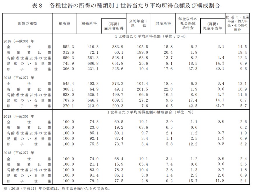 出所：厚生労働省「2019年　国民生活基礎調査の概況」