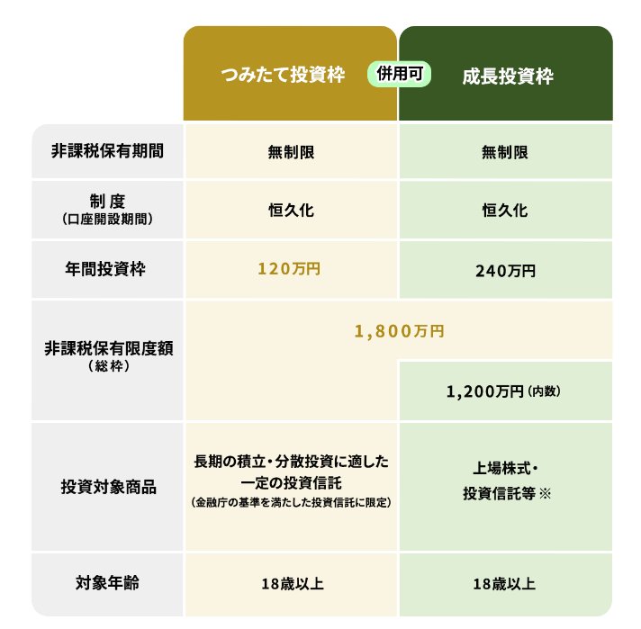 出所：金融庁「NISAを知る」