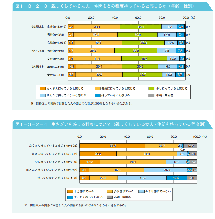 出典：内閣府「令和4年版高齢社会白書」