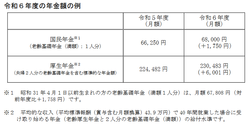 出所：厚生労働省「令和６年度の年金額改定についてお知らせします」