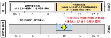 出所：総務省「個人住民税の定額減税について」