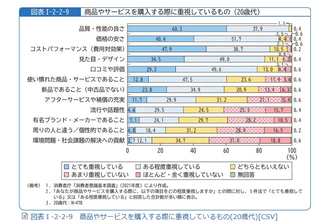 出所：消費者庁「令和4年版消費者白書」第1部 第2章 第2節　(1)若者の消費行動