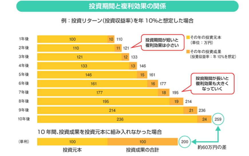 出所：金融庁「投資の基本」
