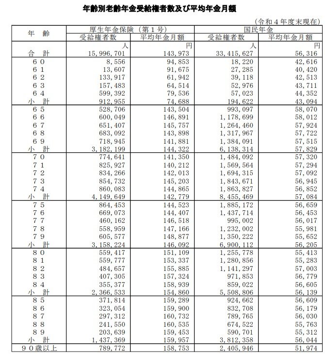 出所：厚生労働省年金局「令和4年度 厚生年金保険・国民年金事業の概況」