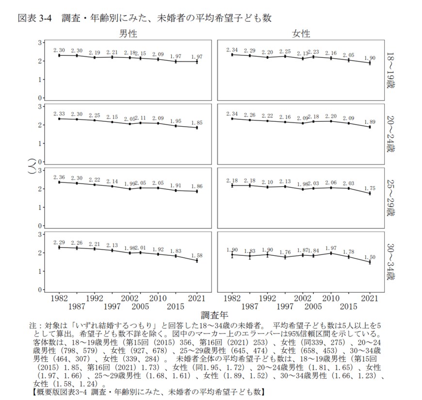 出所：国立社会保障・人口問題研究所「第16回出生動向基本調査（結婚と出産に関する全国調査）」