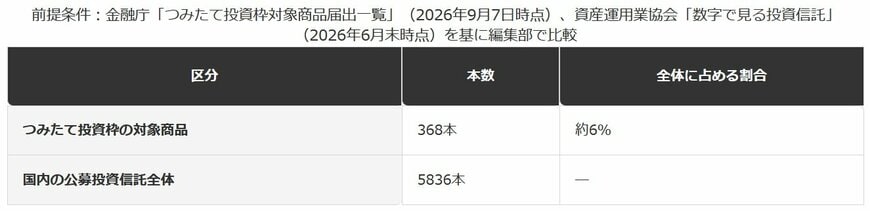 つみたて投資枠で選べる投資信託は全体の約6％