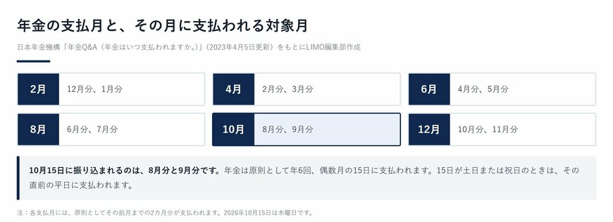 年金の支払月と、その月に支払われる対象月