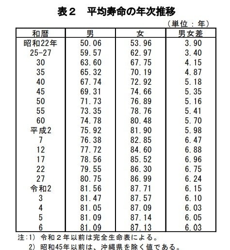 出所：厚生労働省「令和6年簡易生命表の概況」1 主な年齢の平均余命