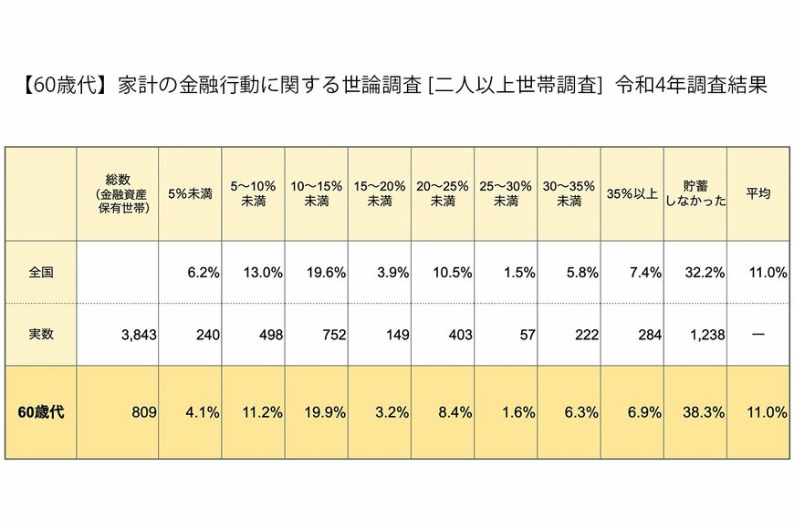 出所：金融広報中央委員会「家計の金融行動に関する世論調査［二人以上世帯調査］（令和4年）」をもとにLIMO編集部作成