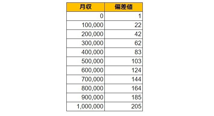 新潟県柏崎市の月給偏差値表
