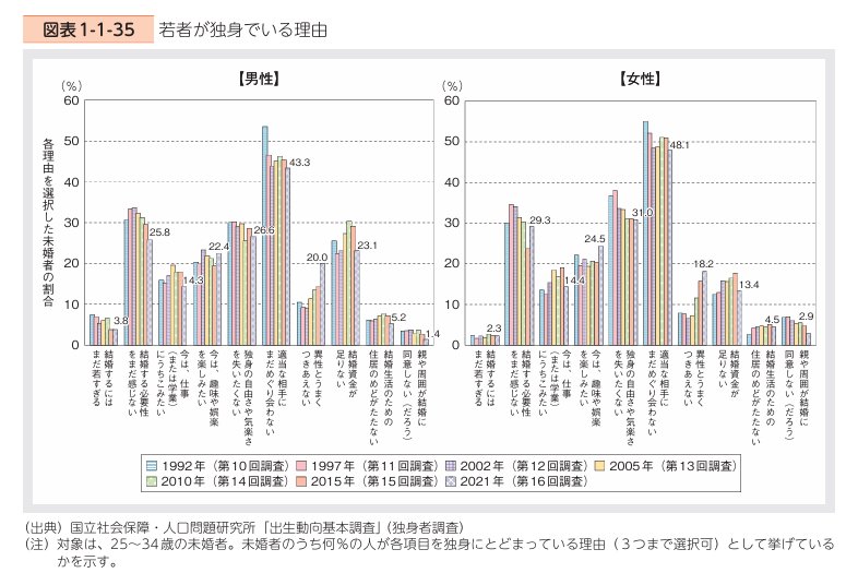 若者が独身でいる理由