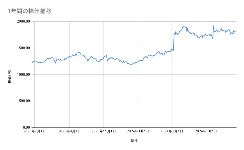 大林組の株価推移(1年間)