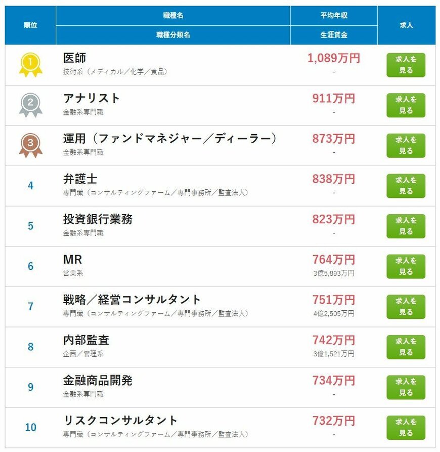 職種別の平均年収ランキング