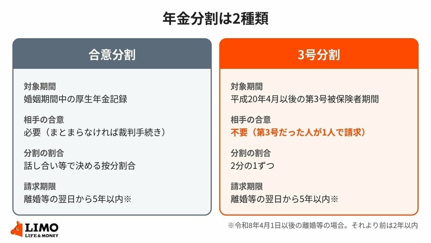 離婚時の年金分割「合意分割」と「3号分割」の違い
