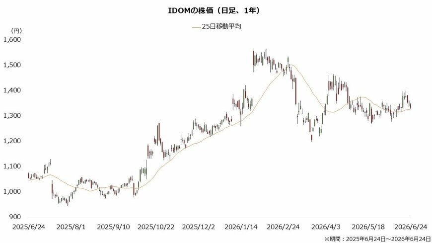 IDOMの株価（日足、1年）