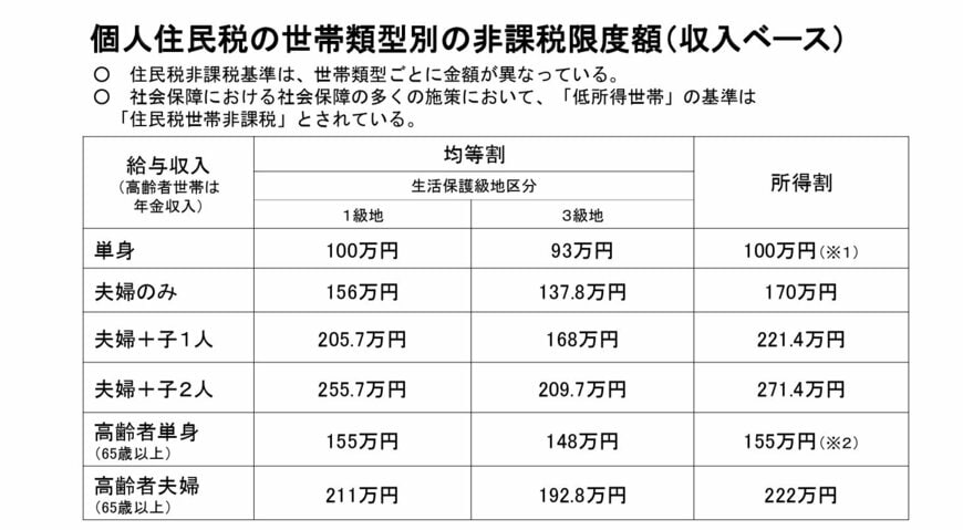 住民税非課税世帯になる年金収入の目安