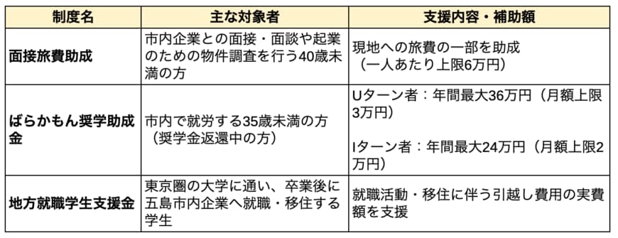 五島市の就職・キャリア形成に関する主な支援制度