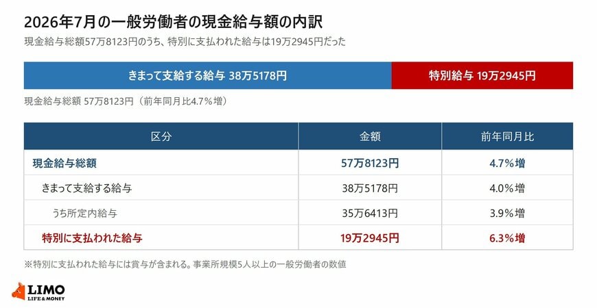 毎月勤労統計調査2026年7月分結果速報による一般労働者の現金給与総額ときまって支給する給与、所定内給与、特別に支払われた給与の内訳