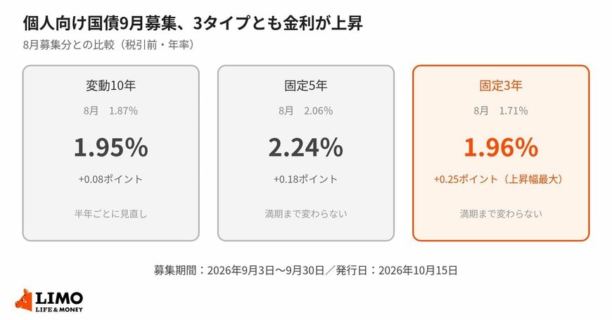 個人向け国債9月募集分の金利は、3タイプとも8月募集分から上昇した