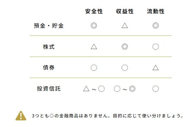 主な金融商品