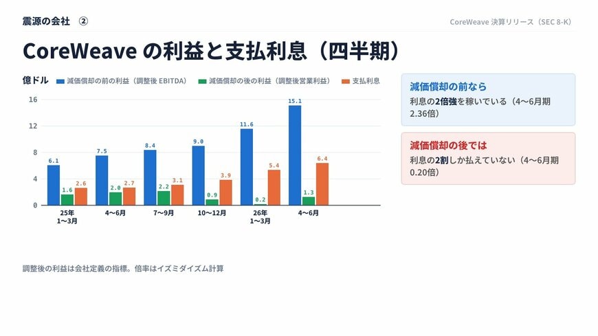 CoreWeaveの利益と支払利息（四半期）