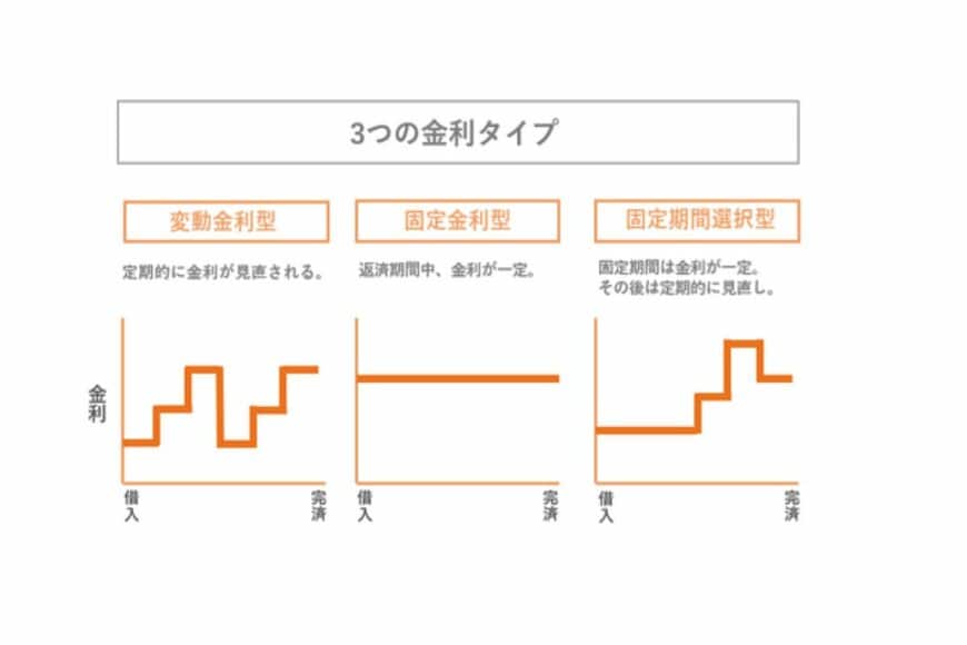 住宅ローンの金利タイプ
