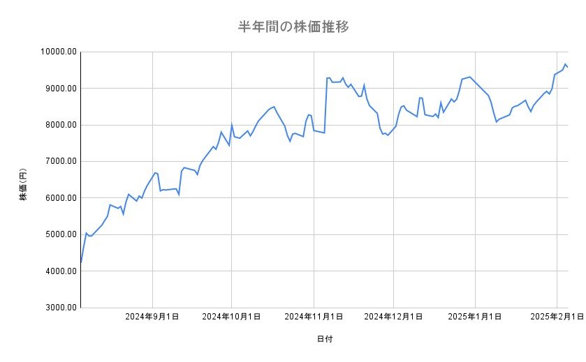 IHIの株価推移（半年間）