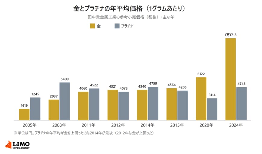 2005年・2008年・2011年・2012年・2014年・2015年・2020年・2024年の金とプラチナの1グラムあたりの年平均価格（田中貴金属工業の参考小売価格・税抜）を並べた棒グラフ