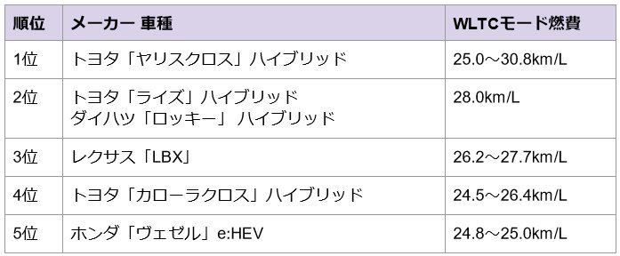 燃費のいいSUVランキングTOP5