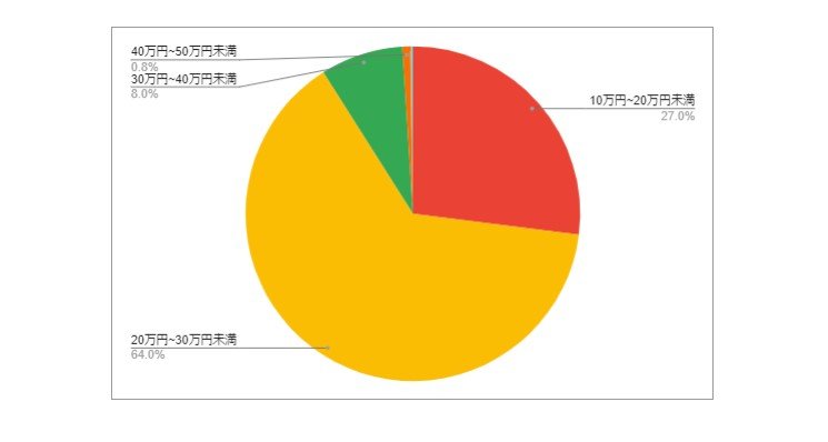 山口県防府市の月給分布の円グラフ