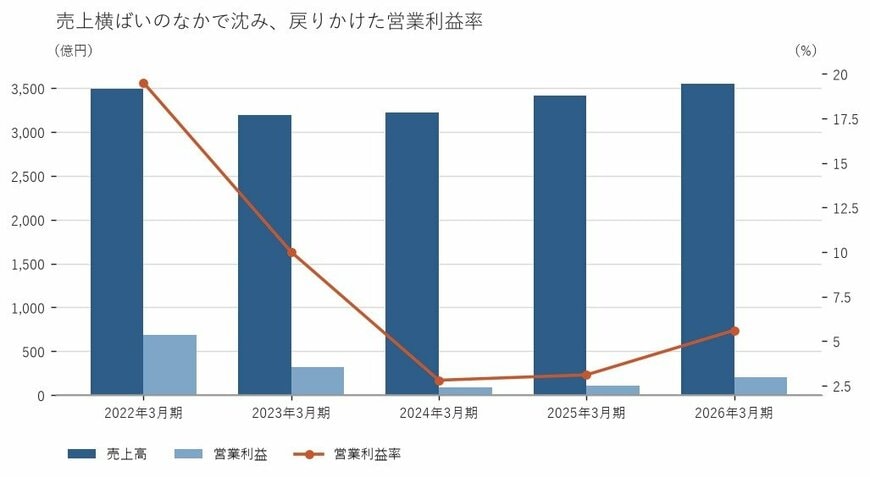 出所：太陽誘電株式会社 有価証券報告書をもとに筆者作成