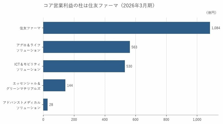 出所:住友化学株式会社 有価証券報告書をもとに筆者作成