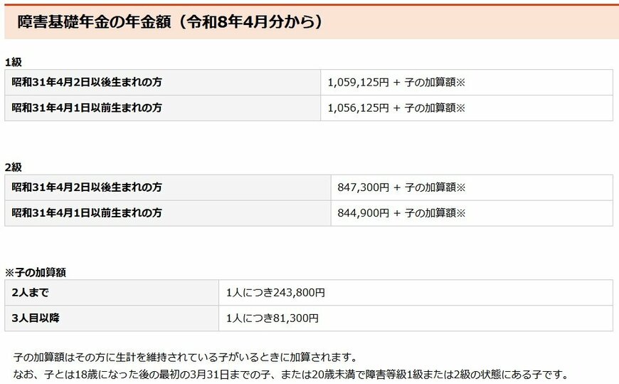2026年度の障害年金「年金月額」