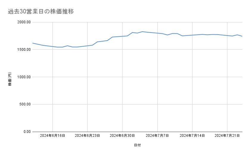 三菱UFJフィナンシャル・グループの株価推移(過去30営業日)