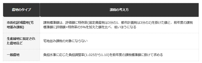 前提条件：名古屋市・福岡市・柏市・東京都主税局の公表情報に基づく整理(自治体により細部は異なる。2026年9月時点)