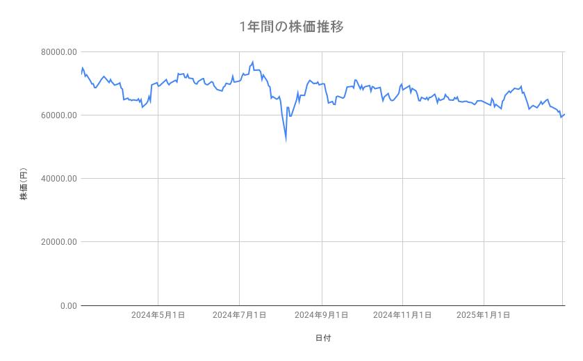 <strong>キーエンスの株価推移（1年間）</strong><br type="_moz">