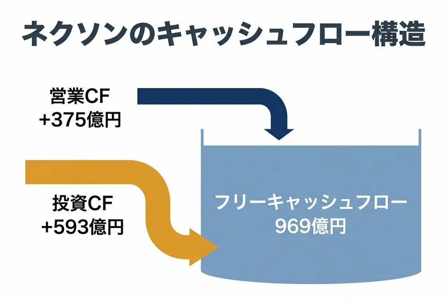 ネクソンのキャッシュフロー構造
