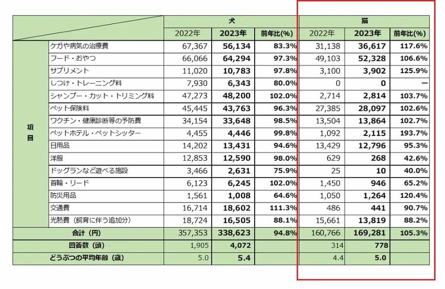 猫の平均年間費用は「16万9281円」（前年比105.3％）