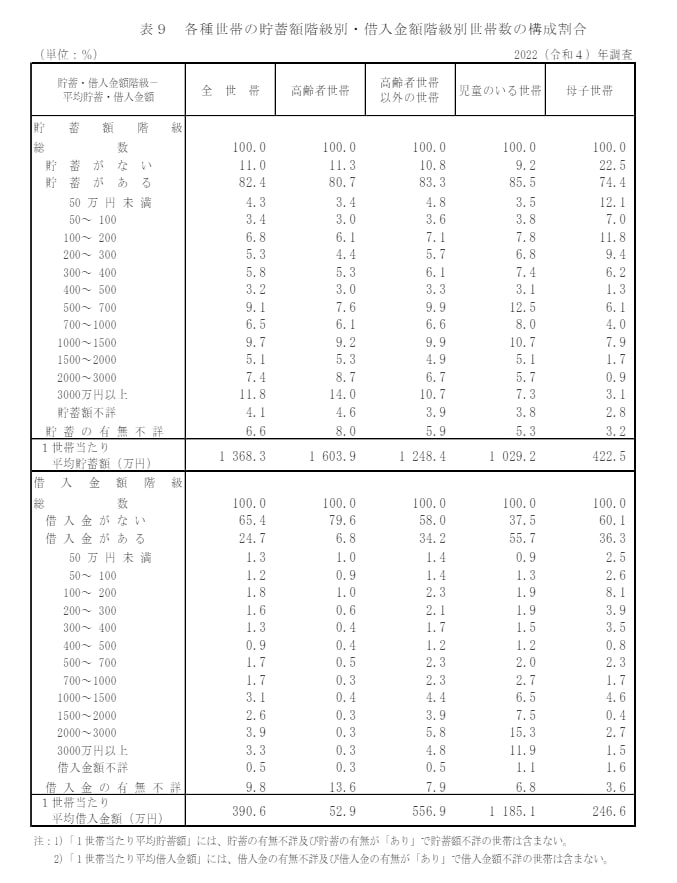 子育て世帯の貯蓄額