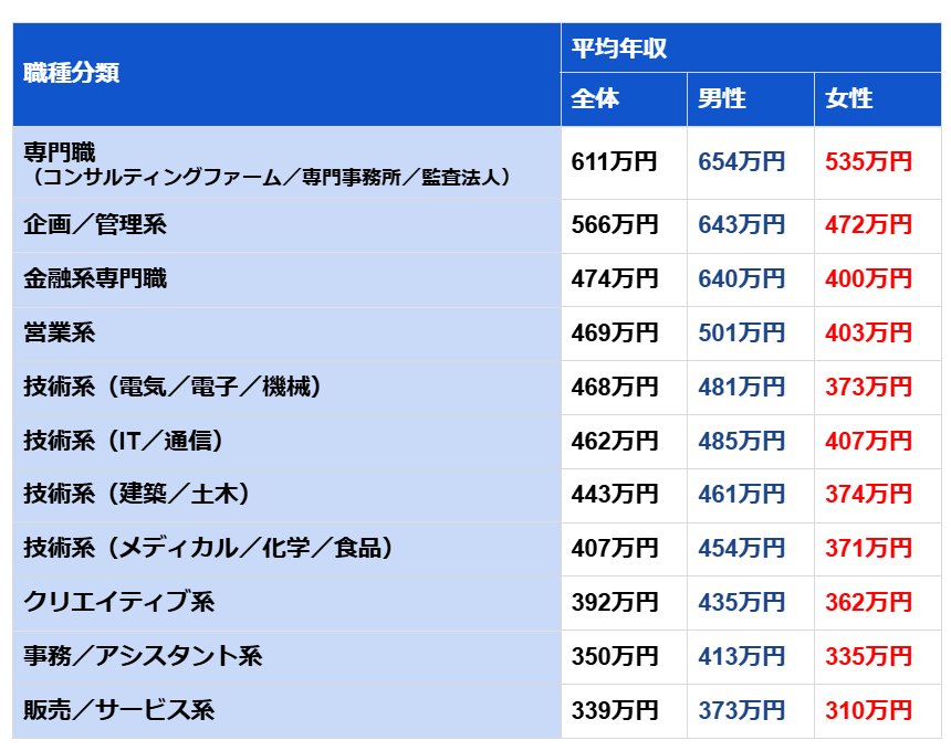 職種別の平均年収
