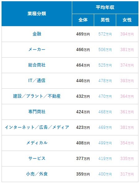 平均年収ランキング(業種別の平均年収)