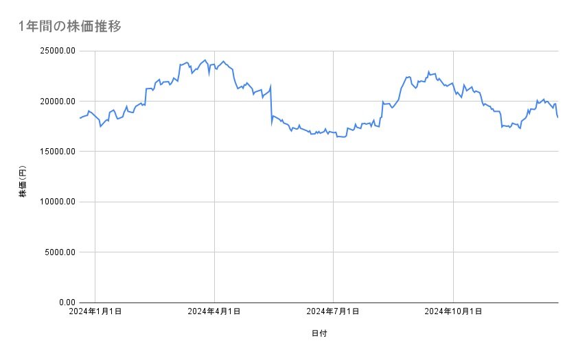 ニトリホールディングスの株価推移（1年間）