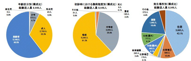 熱中症による救急搬送人員について