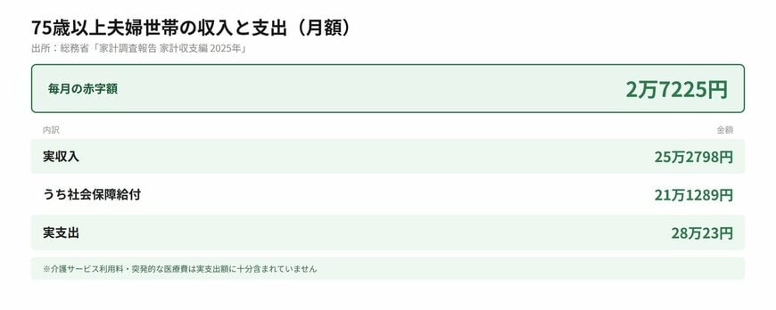 75歳以上夫婦世帯の収入と支出（月額）