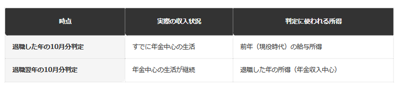 所得判定タイミング